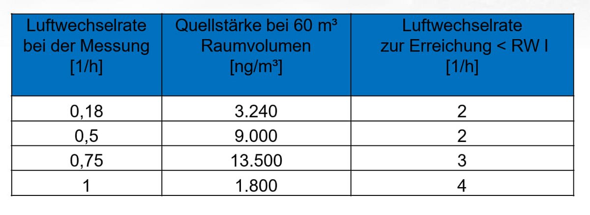 Tabelle bei welcher Quellstärke welche Luftwechselrate eingestellt werden müsste, um RWI zu erreichen: Beispielsweise bei Luftwechsel 0,18/h, Quellsträke 3.240ng/m3 müssten 2/h, bei 0,5/h und 9.00ng/m3 ebenfalls 2/h, bei 1/h und 1.800 müssten 4/h eingestellt werden eingestellt werden.
