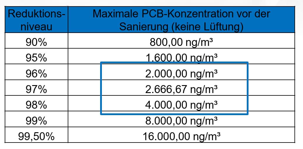 Ohne Lüftung gemessen: Bei einem Reduktionsniveau von 96% beträgt die maximale PCB-Konzentration 2.000ng/m3, bei 97% Reduktionsniveau 2.666,67 ng/m3 und bei 98 % Reduktionsniveau 4.000ng/m3.