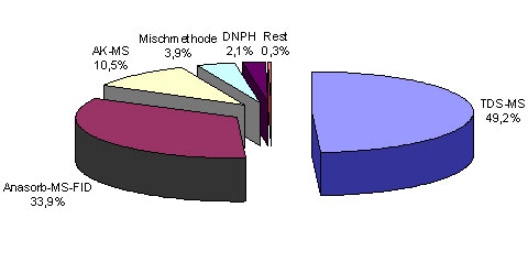 Grafik-Prozentuale Verteilung Messwerte pro Methodentyp