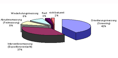 Grafik-Prozentuale Verteilung Untersuchungsziele