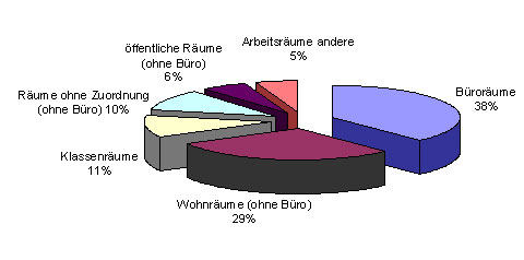 Grafik-Prozentuale Verteilung Raumnutzungsarten