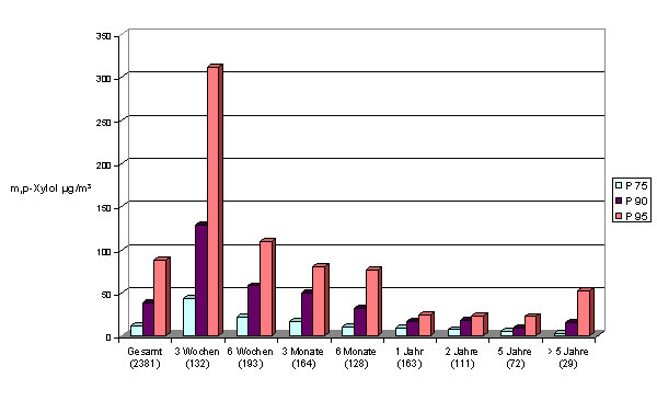 Grafik-Perzentile für m,p-Xylol