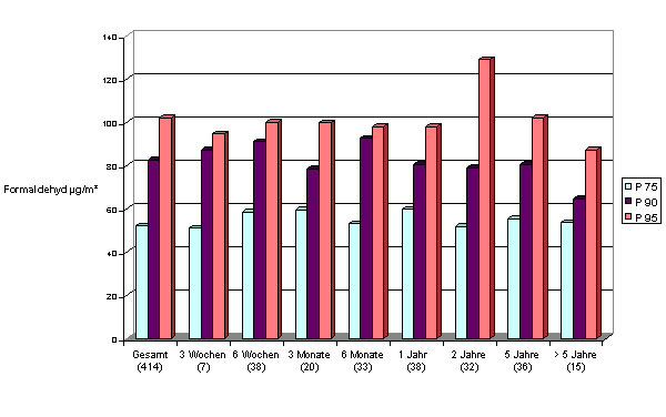 Grafik-Perzentile für Formaldehyd