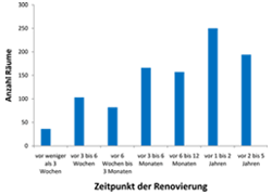 Zeitpunkt-Renovierung-Grafik-AGÖF-Abschlussbericht Forschungsprojekt VOC Datenbank II