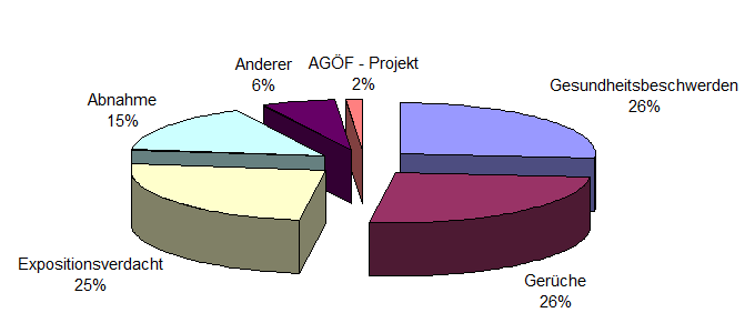 Grafik: Verteilung Anlässe für Innenraumuntersuchungen 2006 – 2012 (n=6624)