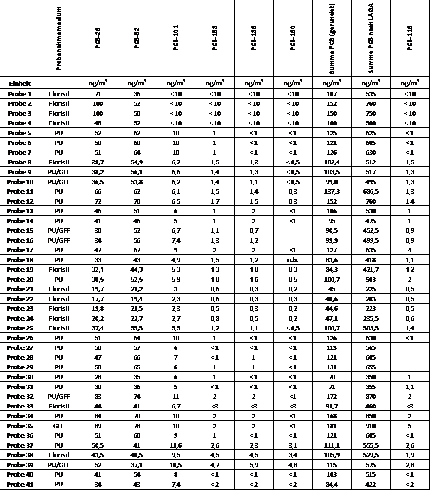 Tabelle-AGÖF-Laborvergleichsmessung-SVOC-2013-Ergebnisse Rohdaten