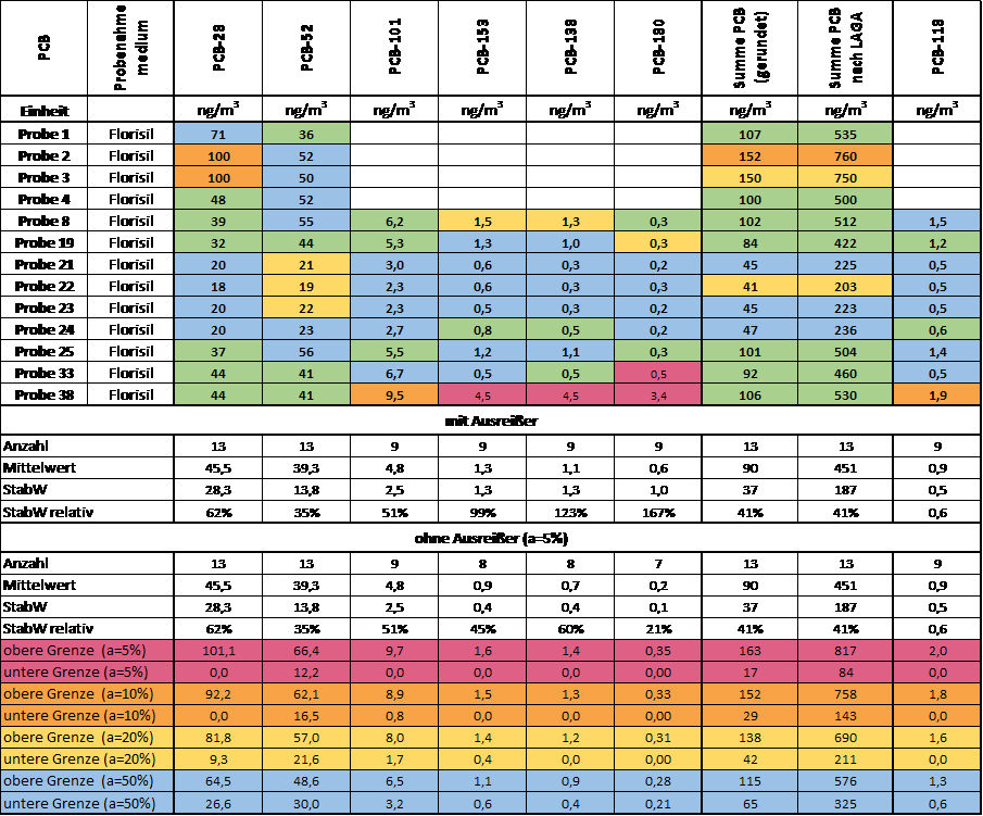 Tabelle-AGÖF-Laborvergleichsmessung-SVOC-2013-Messergebnisse-Florisil