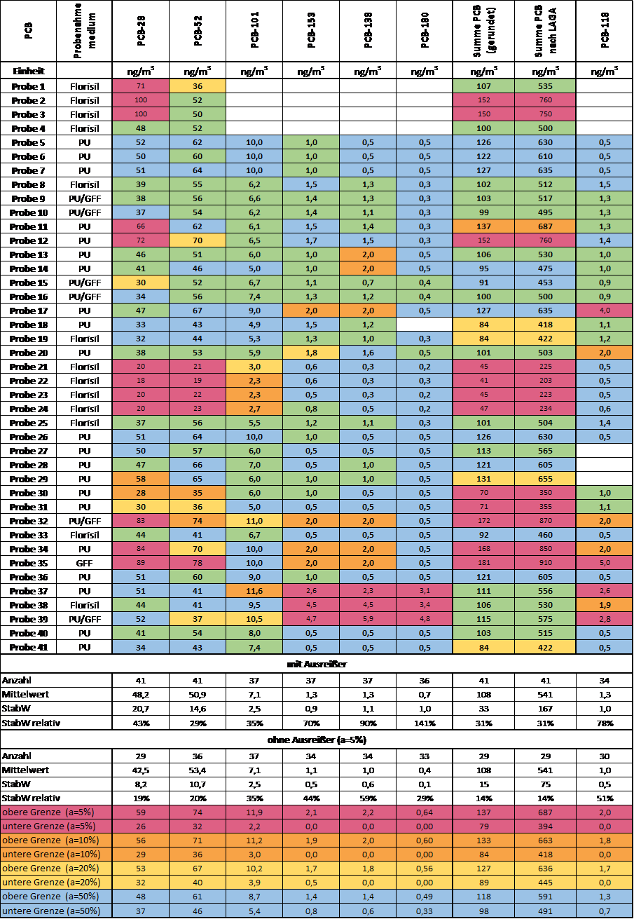 Tabelle-AGÖF-Laborvergleichsmessung-SVOC-2013-Messergebnisse Florisil+PU-Schaum