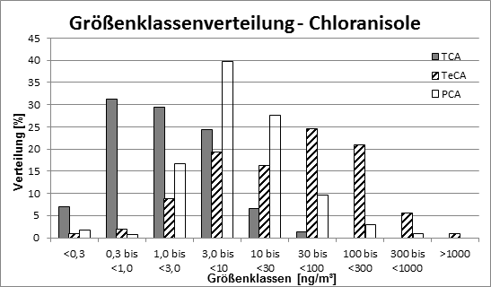 Diagramm: Groesssenverteilung-Chloranisole