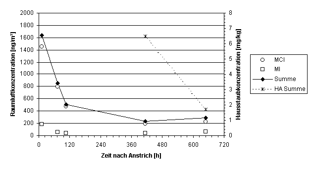 Diagramm1-MCIMI-Konzentrationen-Raumluft-Hausstaub