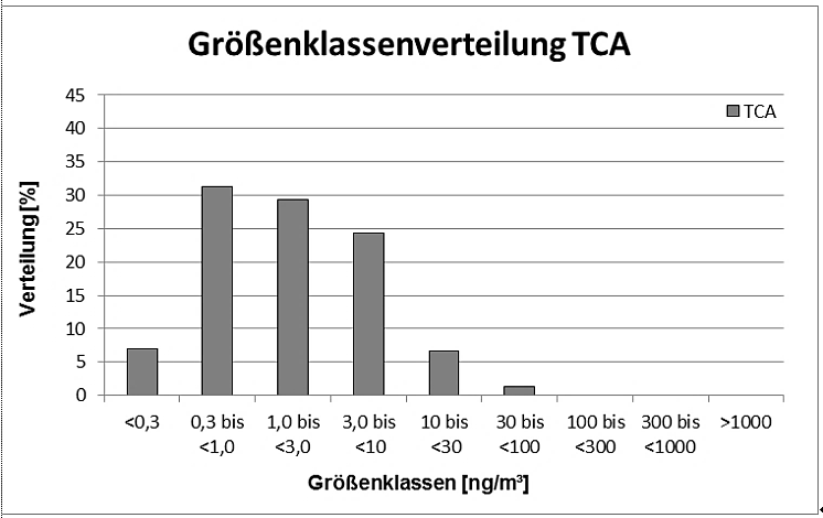Diagramm 2: Groesssenverteilung-TCA