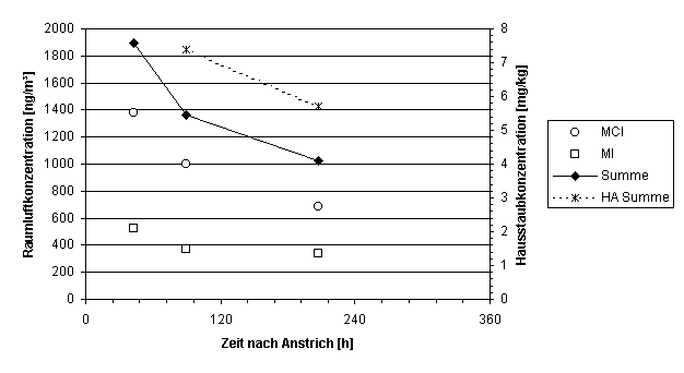 Diagramm2-MCIMI-Konzentrationen-Raumluft-Hausstaub