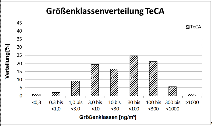 Diagramm 3: Groesssenverteilung-TeCA