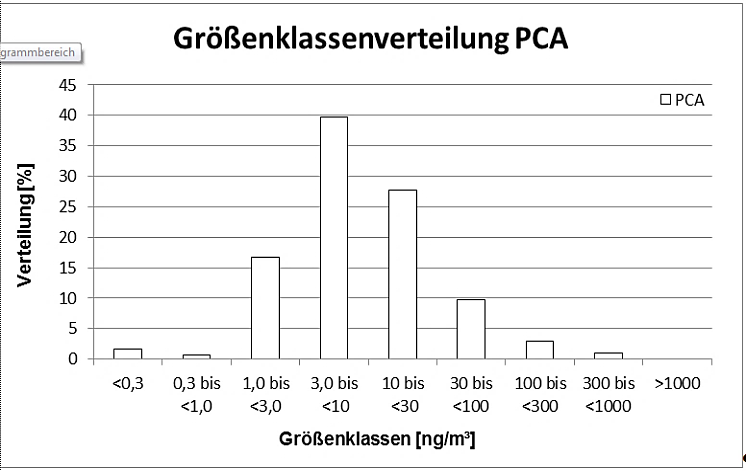 Diagramm 4: Groesssenverteilung-PCA