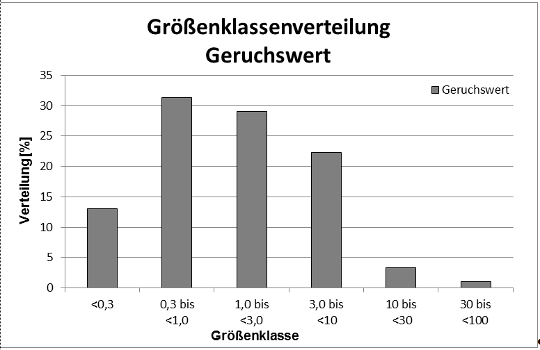 Diagramm 5: Groesssenverteilung-Geruchswert