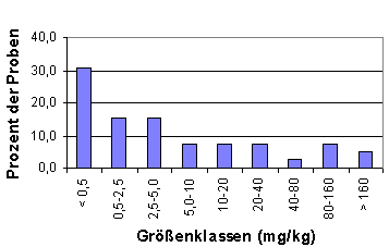 Größenklassenverteilung der Nikotinkonzentrationen im Hausstaub